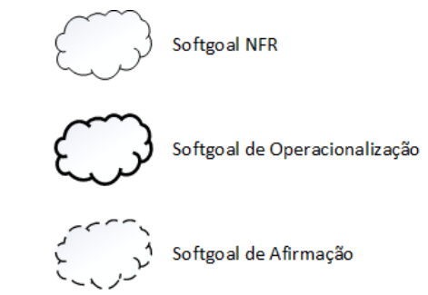 NFR tipos de softgoals